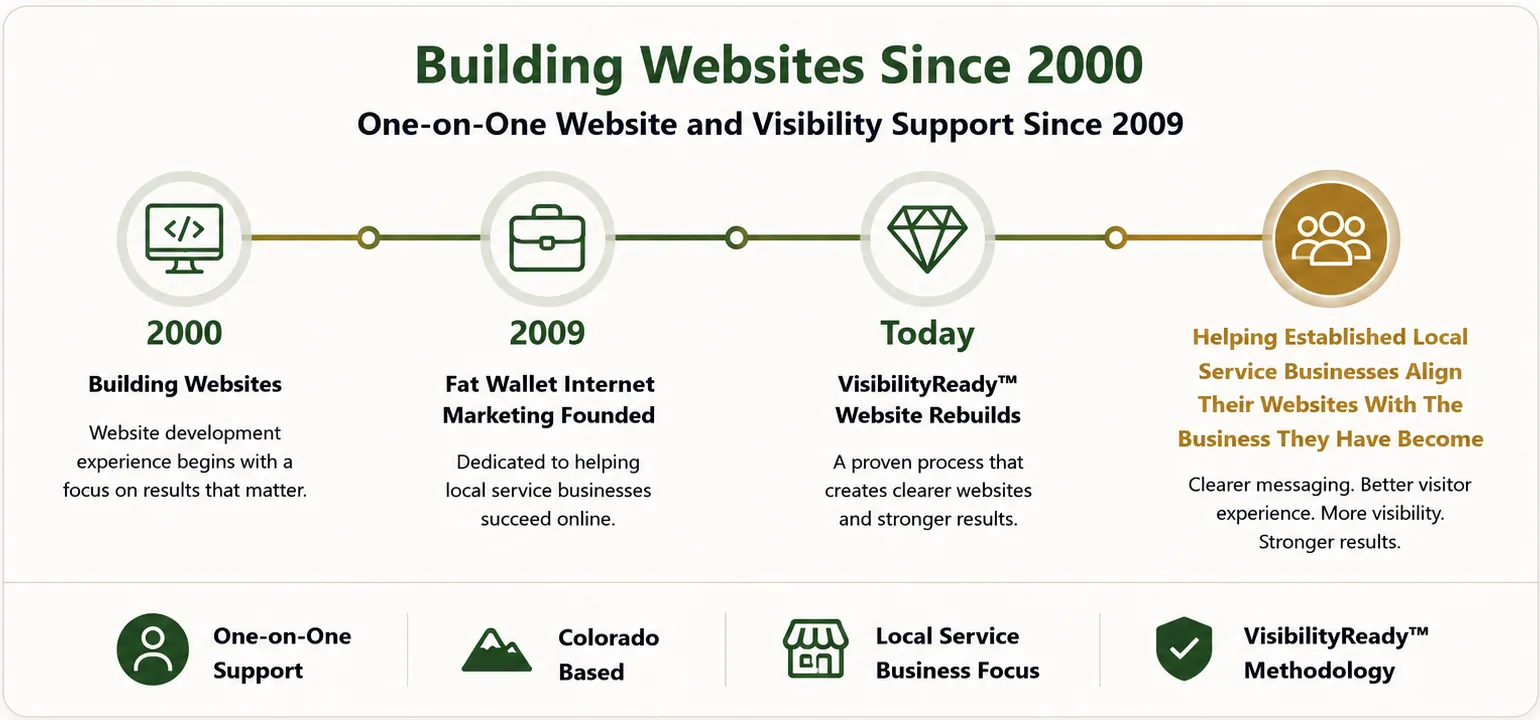 Timeline showing website-building experience since 2000, Fat Wallet Internet Marketing founded in 2009, VisibilityReady website rebuilds today, and support for established local service businesses.