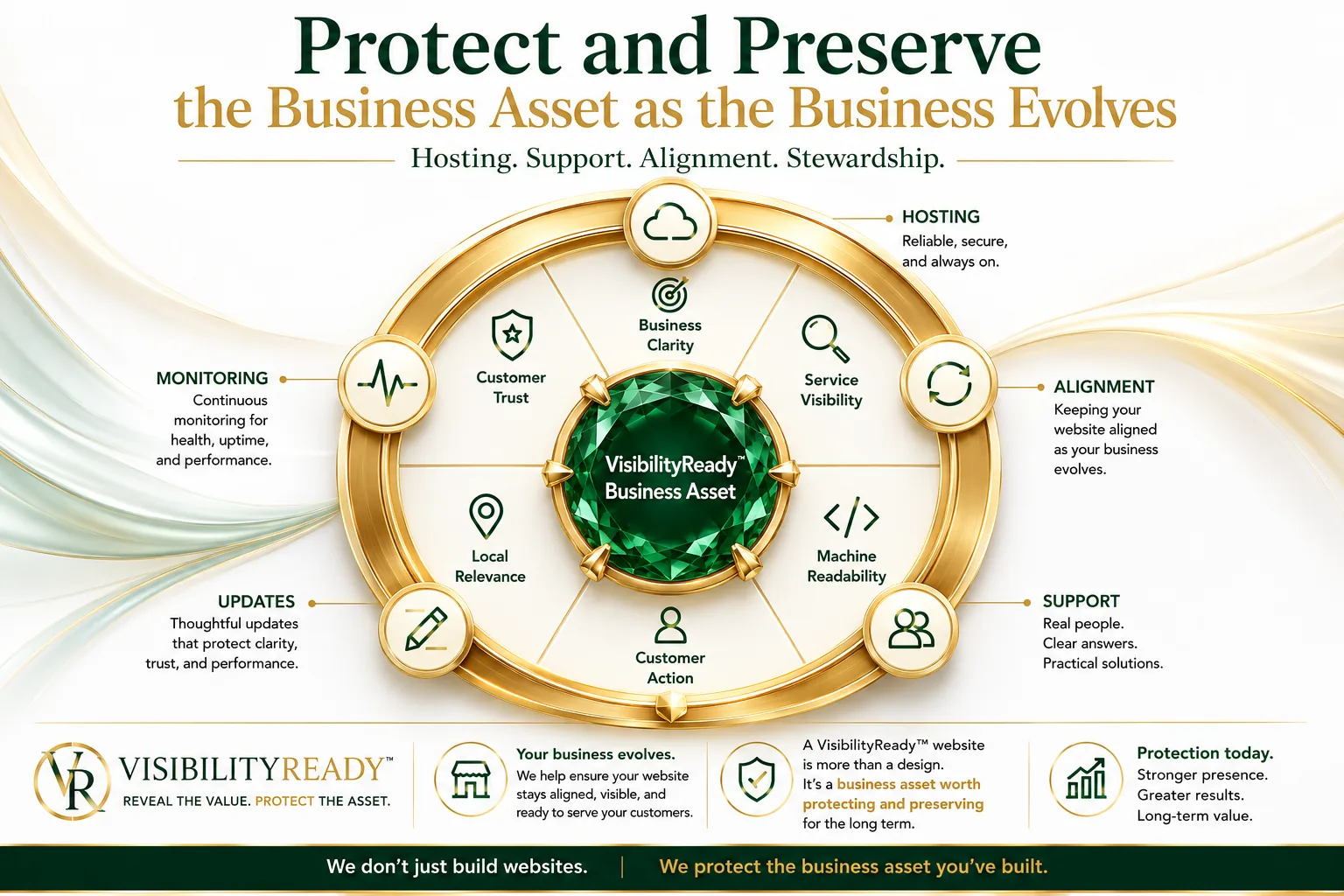 VisibilityReady hosting and support graphic showing a polished emerald business asset protected by stewardship, preservation, alignment, hosting, monitoring, updates, and support.